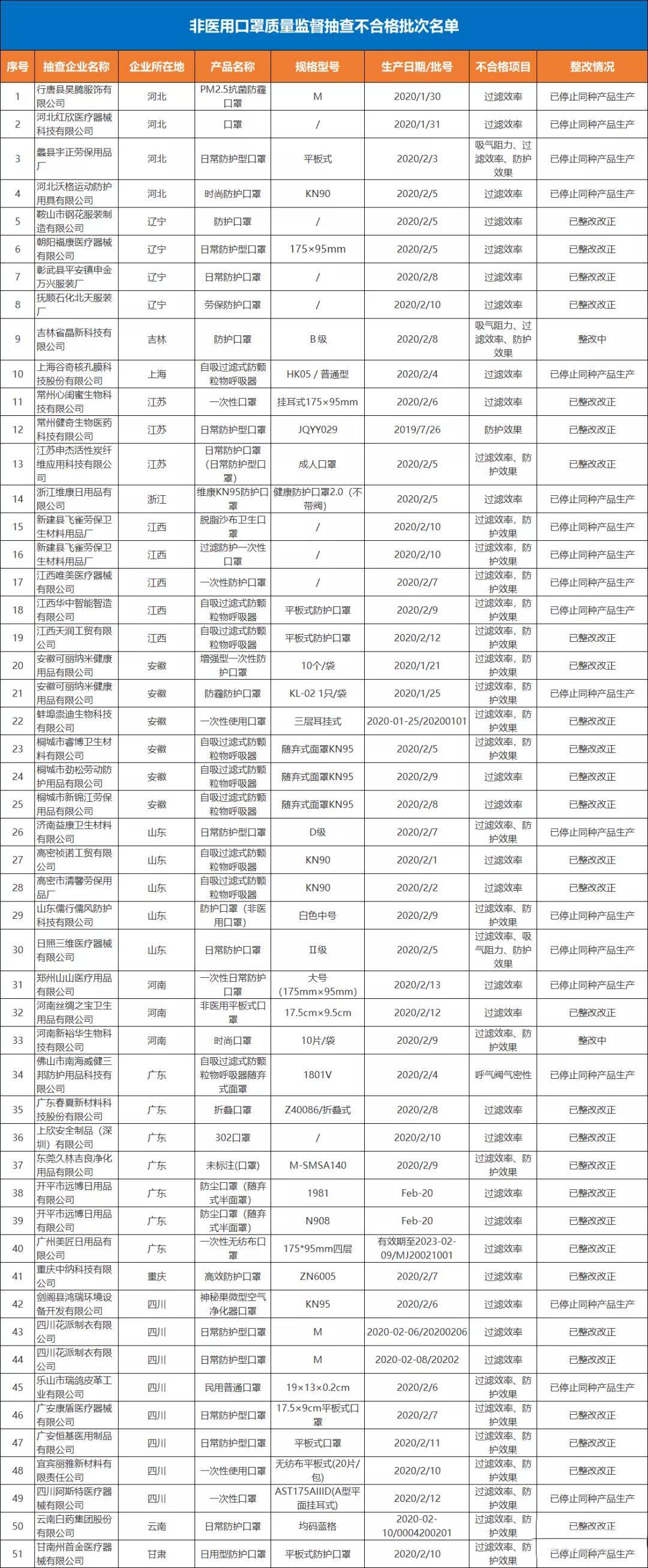 非医用口罩质量监督抽查不合格批次名单查询